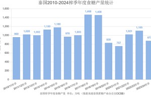 2023/24年度泰国食糖产量下降20% 新榨季有望重回千万吨 附历年统计