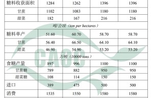 解读农业部3月中国白糖供需平衡表–国内糖市供需趋稳，国际形势波动引关注